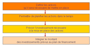 Plan Action Commerciale